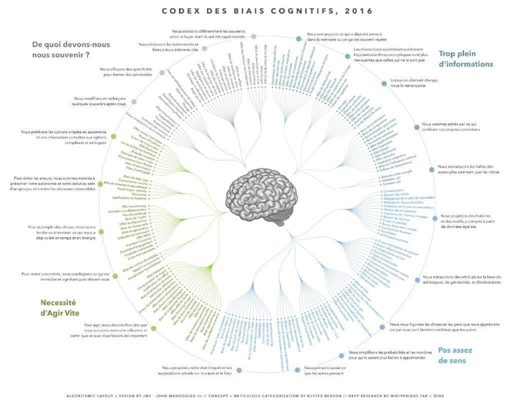 codex des biais cognitifs