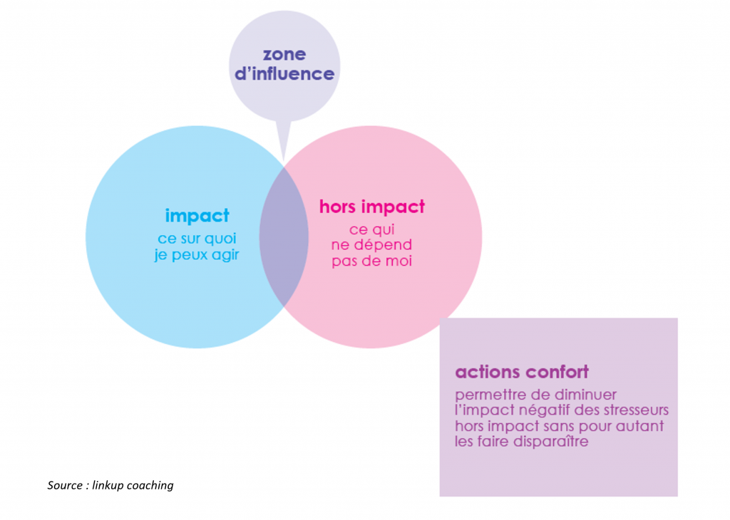 zone d'impact