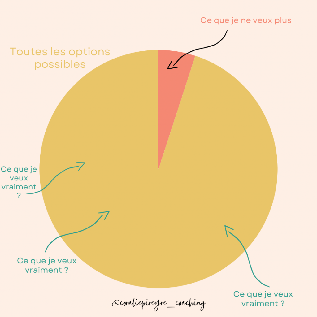 savoir ce que je ne veux plus vs savoir ce que je veux