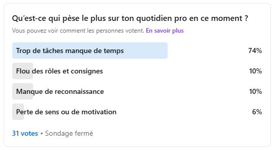 ce qui pèse le plus sur le quotidien des pro enggés